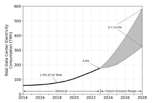 미국 내 데이터센터의 전력 수요 추이. LBNL 제공